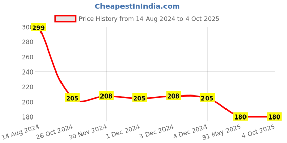 firstcry.com wonder house books Gulliver Travels  Abridged Children Story Book by Jonathan Swift - English wonder house books Price History Graph from 14 Aug 2024 to 4 Oct 2025