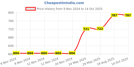 firstcry.com wonder house books Human Body Box Set Knowledge Encyclopedia Book - English wonder house books Price History Graph from 9 Nov 2024 to 14 Oct 2025