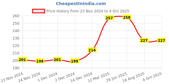 firstcry.com wonder house books Improving Your English Skills by Vijayan Bala - English wonder house books Price History Graph from 23 Nov 2024 to 4 Oct 2025