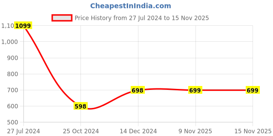 firstcry.com wonder house books Inventions & Discoveries Collection of 6 Books - English wonder house books Price History Graph from 27 Jul 2024 to 15 Nov 2025