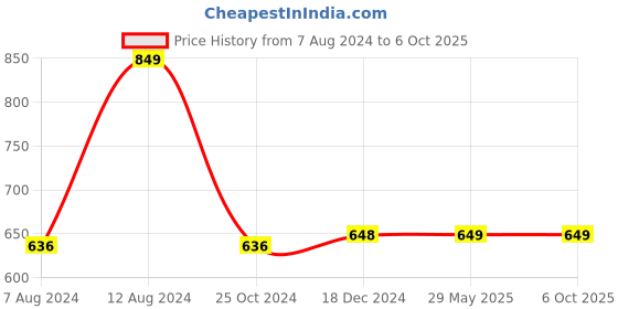 firstcry.com wonder house books Knowledge Encyclopedia  Inventions and Discoveries - English wonder house books Price History Graph from 7 Aug 2024 to 5 Oct 2025