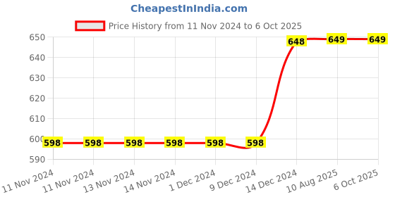 firstcry.com wonder house books Knowledge Encyclopedia of Space -English wonder house books Price History Graph from 11 Nov 2024 to 6 Oct 2025