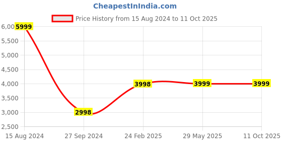 firstcry.com wonder house books Knowledge Encyclopedia Set of 8 Books - English wonder house books Price History Graph from 15 Aug 2024 to 11 Oct 2025