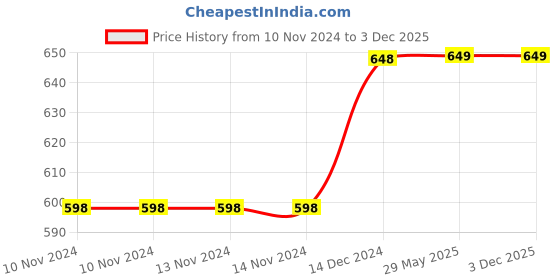 firstcry.com wonder house books Knowledge Encyclopedia World History- English wonder house books Price History Graph from 10 Nov 2024 to 3 Dec 2025