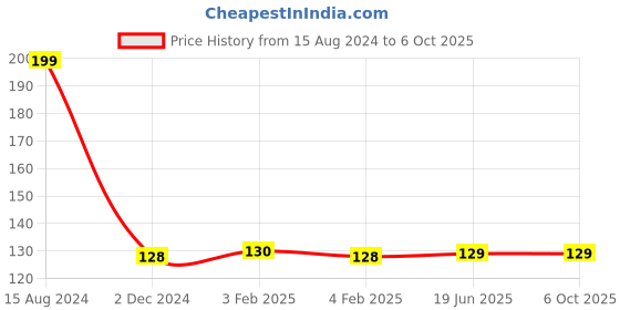 firstcry.com wonder house books Lets be a Unicorn Reusable Wipe And Clean Activity Book with 15 Sheets - English wonder house books Price History Graph from 15 Aug 2024 to 6 Oct 2025