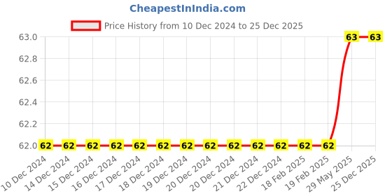 firstcry.com wonder house books Little Artist Series Cars Copy Colour Books - English wonder house books Price History Graph from 10 Dec 2024 to 25 Dec 2025