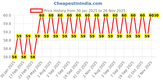 firstcry.com wonder house books Little Artist Series Copy Colour Mandala Books - English wonder house books Price History Graph from 30 Jan 2025 to 25 Nov 2025