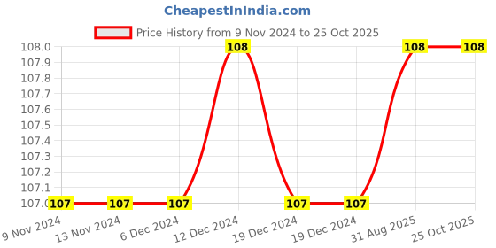 firstcry.com wonder house books Meri Pratham Hindi Sulekh Vaakya Gyaan Writing Practice Book - Hindi wonder house books Price History Graph from 9 Nov 2024 to 25 Oct 2025