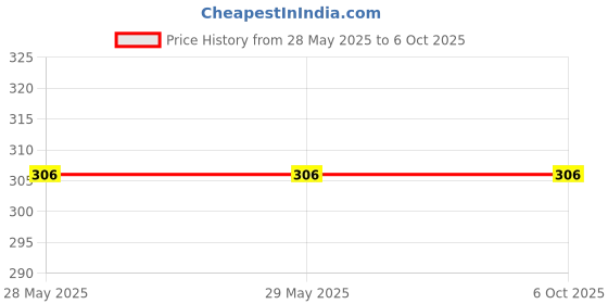 firstcry.com wonder house books My Big Wipe & Clean Book of Add & Subtractfor Kids Fun With Numbers - English wonder house books Price History Graph from 28 May 2025 to 5 Oct 2025