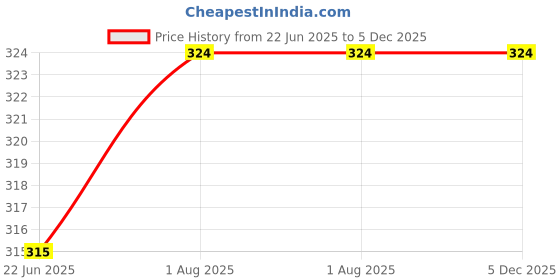 firstcry.com wonder house books My Big Wipe And Clean Book of Alphabet for Kids : Capital And Small Letters - English wonder house books Price History Graph from 22 Jun 2025 to 5 Dec 2025