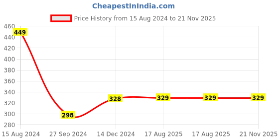 firstcry.com wonder house books My Big Wipe And Clean Book of Pen Control  Line Tracing And Patterns - English wonder house books Price History Graph from 15 Aug 2024 to 21 Nov 2025