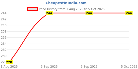 firstcry.com wonder house books My First 1000 Words: Early Learning Picture Book to learn Alphabet, Numbers, Shapes and Colours, Transport, Birds and Animals, Professions, Opposite Words, Action Words, Parts of the body and Objects Around Us. wonder house books Price History Graph from 1 Aug 2025 to 5 Oct 2025