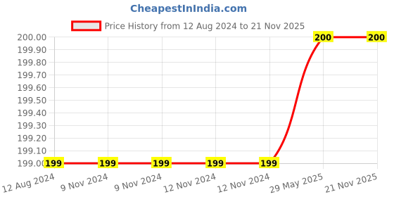 firstcry.com wonder house books My First 4 in 1 Alphabet Numbers Colours Shapes - English wonder house books Price History Graph from 12 Aug 2024 to 19 Nov 2025