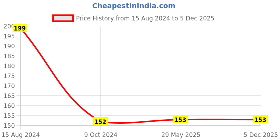 firstcry.com Wonder House Books My First All In One Pictures - Hindi and English wonder house books Price History Graph from 15 Aug 2024 to 5 Dec 2025