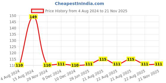 firstcry.com wonder house books My First Book Of Patterns Number Writing Practice - English wonder house books Price History Graph from 4 Aug 2024 to 21 Nov 2025