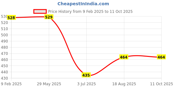 firstcry.com wonder house books My First English to Marathi Learning Library Boxset of 10 Board Books - English & Marathi wonder house books Price History Graph from 9 Feb 2025 to 11 Oct 2025