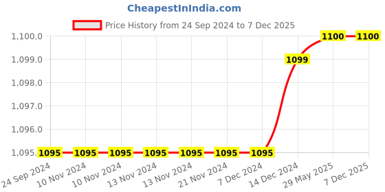 firstcry.com wonder house books My First Five Minutes Fairy Tales Giftset of 20 Books - English wonder house books Price History Graph from 24 Sep 2024 to 6 Dec 2025