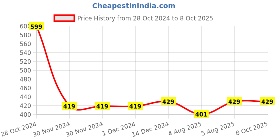 firstcry.com wonder house books My First Library of Hindu Gods and Goddesses (Boxed Set) - Set of 12 Books wonder house books Price History Graph from 28 Oct 2024 to 8 Oct 2025