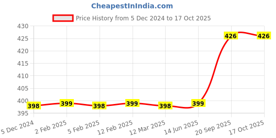 firstcry.com Wonder House Books My First Library Pack of 10 - English wonder house books Price History Graph from 5 Dec 2024 to 15 Oct 2025