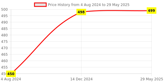 firstcry.com Wonder House Books My First Library Volume 2 Set of 10 - English wonder house books Price History Graph from 4 Aug 2024 to 29 May 2025