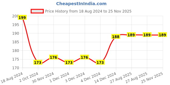 firstcry.com wonder house books My First Pop Up Fairy Tales Little Red Riding Hood - English wonder house books Price History Graph from 18 Aug 2024 to 23 Nov 2025