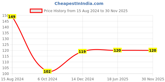 firstcry.com wonder house books My First Shaped Board Book Lord Ganesha - English wonder house books Price History Graph from 15 Aug 2024 to 30 Nov 2025