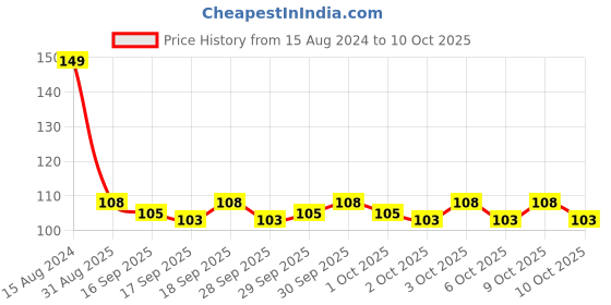 firstcry.com wonder house books My First Shaped Board Book Transport Car - English wonder house books Price History Graph from 15 Aug 2024 to 4 Oct 2025