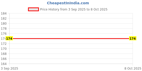 firstcry.com wonder house books My First Sight Words and Sentences - English wonder house books Price History Graph from 3 Sep 2025 to 7 Oct 2025