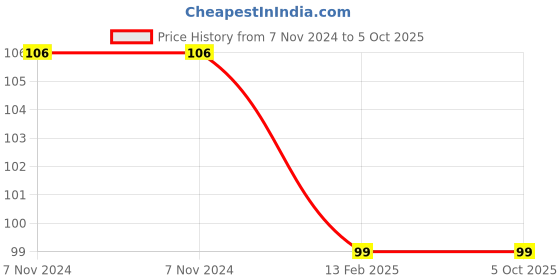 firstcry.com wonder house books My First Times Tables Activity Book Multiplication Tables From 1 To 20 - English wonder house books Price History Graph from 7 Nov 2024 to 5 Oct 2025