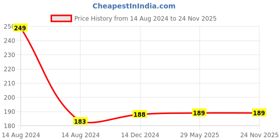 firstcry.com Wonder House Books My First Transport Sticker Book - English wonder house books Price History Graph from 14 Aug 2024 to 24 Nov 2025