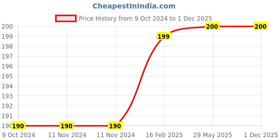 firstcry.com wonder house books Nature Garden & Forest Colouring Book - English wonder house books Price History Graph from 9 Oct 2024 to 30 Nov 2025