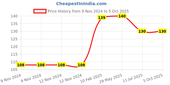firstcry.com wonder house books Origami Step by Step Introduction To The Art of Paper Folding Activity Book Level 2 - English wonder house books Price History Graph from 9 Nov 2024 to 5 Oct 2025