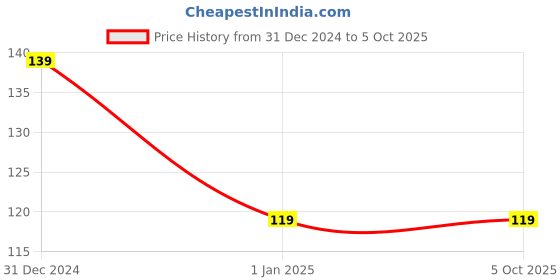 firstcry.com wonder house books Origami Step by Step Introduction To The Art of Paper Folding Activity Level 3 Advanced - English wonder house books Price History Graph from 31 Dec 2024 to 5 Oct 2025