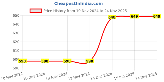 firstcry.com wonder house books Our Planet Earth Knowledge Encyclopedia - English wonder house books Price History Graph from 10 Nov 2024 to 24 Nov 2025