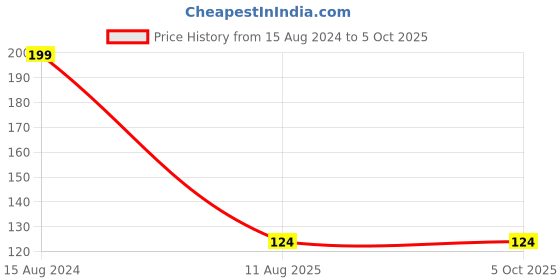 firstcry.com wonder house books Patterns Of The World Coloring Book - English wonder house books Price History Graph from 15 Aug 2024 to 4 Oct 2025
