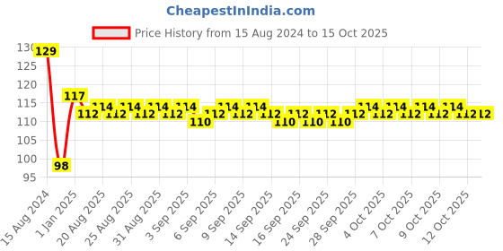 firstcry.com wonder house books Paw Patrol Pawfect Maze Activity Book - English wonder house books Price History Graph from 15 Aug 2024 to 15 Oct 2025