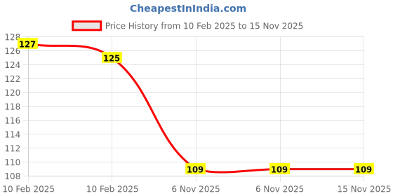 firstcry.com wonder house books Pick and Paint Coloring Activity Book For Kids Animals - English wonder house books Price History Graph from 10 Feb 2025 to 15 Nov 2025