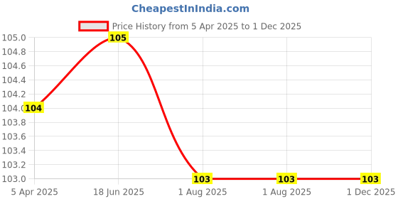 firstcry.com wonder house books Pick and Paint Dinosaurs Coloring Activity Book For Kids - English wonder house books Price History Graph from 5 Apr 2025 to 30 Nov 2025