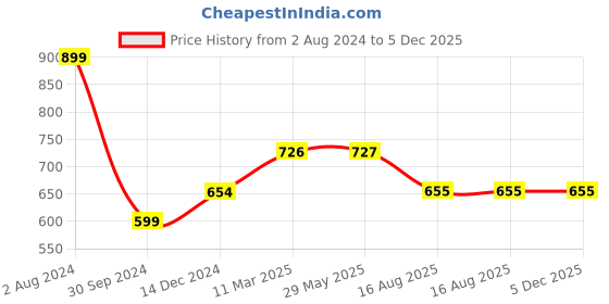 firstcry.com Wonder House Books Princess Fairy Tales Set of 10 - English wonder house books Price History Graph from 2 Aug 2024 to 5 Dec 2025