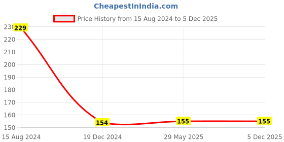 firstcry.com wonder house books Princess Jumbo Colouring Book - English wonder house books Price History Graph from 15 Aug 2024 to 5 Dec 2025