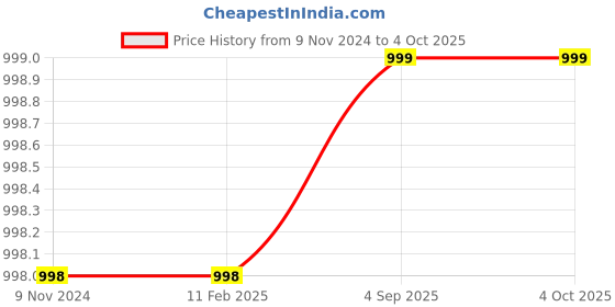 firstcry.com wonder house books Purnam Stories & Wisdom of the Feminine Divine Book By Abhishek Singh - English wonder house books Price History Graph from 9 Nov 2024 to 4 Oct 2025