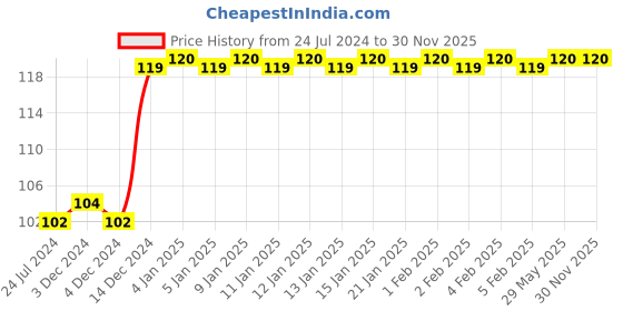 firstcry.com wonder house books Relaxing Mandala Colouring Book - English wonder house books Price History Graph from 24 Jul 2024 to 30 Nov 2025