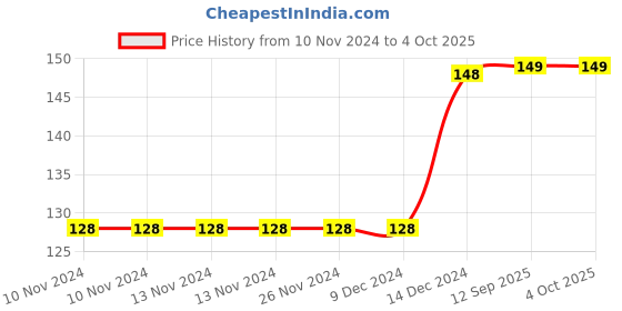 firstcry.com wonder house books Reusable Wipe And Clean Book of Numbers English (Colour & Print May Vary) wonder house books Price History Graph from 10 Nov 2024 to 4 Oct 2025