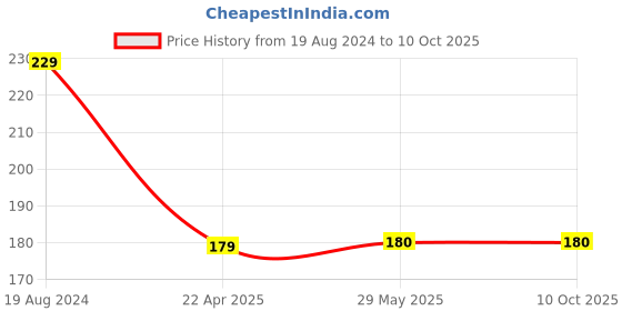 firstcry.com wonder house books Ride A Unicorn and Chase The Rainbow Coloring Book With 100+ Stickers - English wonder house books Price History Graph from 19 Aug 2024 to 10 Oct 2025