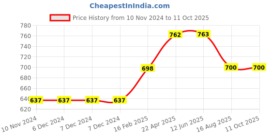 firstcry.com wonder house books Science Knowledge Encyclopedia Pack Of 2 - English wonder house books Price History Graph from 10 Nov 2024 to 10 Oct 2025