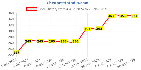 firstcry.com Wonder House Books Seek and Find Places - English wonder house books Price History Graph from 4 Aug 2024 to 20 Nov 2025