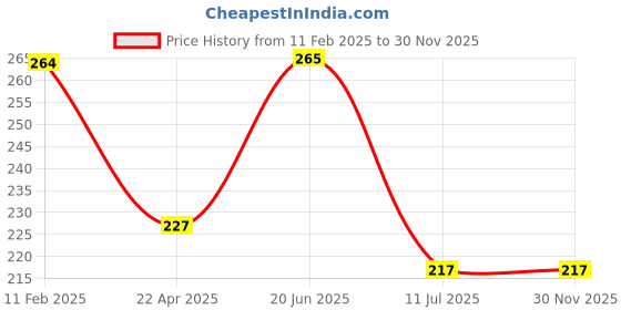 firstcry.com wonder house books Shlokas and Mantras For Kids - Illustrated Padded Board Book - Learn About India's Rich Culture and Tradition In Three Languages wonder house books Price History Graph from 11 Feb 2025 to 30 Nov 2025