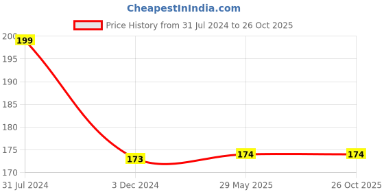 firstcry.com wonder house books Snow White and the Seven Dwarfs Pop Up Book - English wonder house books Price History Graph from 31 Jul 2024 to 26 Oct 2025