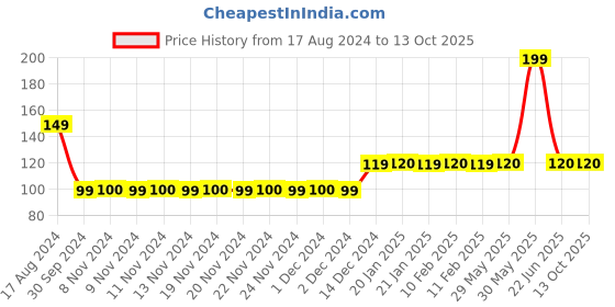 firstcry.com wonder house books Spelling Time Activity Workbook - English wonder house books Price History Graph from 17 Aug 2024 to 13 Oct 2025
