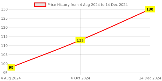 firstcry.com Wonder House Books Spot The Difference First Fun Activity - English wonder house books Price History Graph from 4 Aug 2024 to 14 Dec 2024